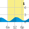 Tide chart for Atlantic Beach, North Carolina on 2022/09/1
