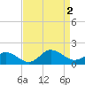 Tide chart for Atlantic Beach, North Carolina on 2022/09/2