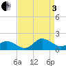 Tide chart for Atlantic Beach, North Carolina on 2022/09/3
