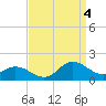Tide chart for Atlantic Beach, North Carolina on 2022/09/4