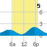 Tide chart for Atlantic Beach, North Carolina on 2022/09/5