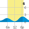 Tide chart for Atlantic Beach, North Carolina on 2022/09/6