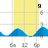 Tide chart for Atlantic Beach, North Carolina on 2022/09/9