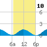 Tide chart for Atlantic Beach, Coral Bay, North Carolina on 2023/02/10