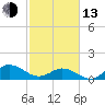 Tide chart for Atlantic Beach, Coral Bay, North Carolina on 2023/02/13