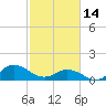 Tide chart for Atlantic Beach, Coral Bay, North Carolina on 2023/02/14