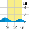 Tide chart for Atlantic Beach, Coral Bay, North Carolina on 2023/02/15