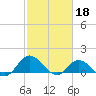 Tide chart for Atlantic Beach, Coral Bay, North Carolina on 2023/02/18