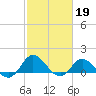 Tide chart for Atlantic Beach, Coral Bay, North Carolina on 2023/02/19
