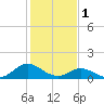 Tide chart for Atlantic Beach, Coral Bay, North Carolina on 2023/02/1