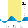 Tide chart for Atlantic Beach, Coral Bay, North Carolina on 2023/02/21