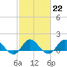 Tide chart for Atlantic Beach, Coral Bay, North Carolina on 2023/02/22