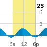 Tide chart for Atlantic Beach, Coral Bay, North Carolina on 2023/02/23