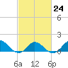 Tide chart for Atlantic Beach, Coral Bay, North Carolina on 2023/02/24
