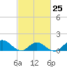 Tide chart for Atlantic Beach, Coral Bay, North Carolina on 2023/02/25