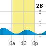 Tide chart for Atlantic Beach, Coral Bay, North Carolina on 2023/02/26