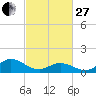 Tide chart for Atlantic Beach, Coral Bay, North Carolina on 2023/02/27