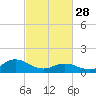 Tide chart for Atlantic Beach, Coral Bay, North Carolina on 2023/02/28