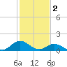 Tide chart for Atlantic Beach, Coral Bay, North Carolina on 2023/02/2