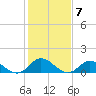 Tide chart for Atlantic Beach, Coral Bay, North Carolina on 2023/02/7