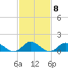 Tide chart for Atlantic Beach, Coral Bay, North Carolina on 2023/02/8