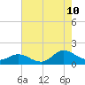 Tide chart for Atlantic Beach, Coral Bay, North Carolina on 2023/08/10