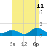 Tide chart for Atlantic Beach, Coral Bay, North Carolina on 2023/08/11