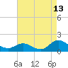 Tide chart for Atlantic Beach, Coral Bay, North Carolina on 2023/08/13