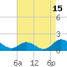 Tide chart for Atlantic Beach, Coral Bay, North Carolina on 2023/08/15