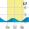 Tide chart for Atlantic Beach, Coral Bay, North Carolina on 2023/08/17
