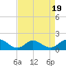 Tide chart for Atlantic Beach, Coral Bay, North Carolina on 2023/08/19