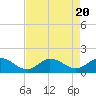 Tide chart for Atlantic Beach, Coral Bay, North Carolina on 2023/08/20