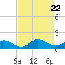 Tide chart for Atlantic Beach, Coral Bay, North Carolina on 2023/08/22