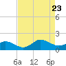 Tide chart for Atlantic Beach, Coral Bay, North Carolina on 2023/08/23
