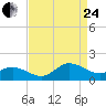 Tide chart for Atlantic Beach, Coral Bay, North Carolina on 2023/08/24