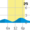 Tide chart for Atlantic Beach, Coral Bay, North Carolina on 2023/08/25