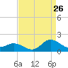 Tide chart for Atlantic Beach, Coral Bay, North Carolina on 2023/08/26