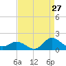 Tide chart for Atlantic Beach, Coral Bay, North Carolina on 2023/08/27