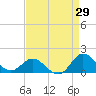 Tide chart for Atlantic Beach, Coral Bay, North Carolina on 2023/08/29
