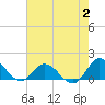 Tide chart for Atlantic Beach, Coral Bay, North Carolina on 2023/08/2