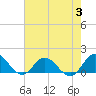 Tide chart for Atlantic Beach, Coral Bay, North Carolina on 2023/08/3