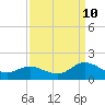 Tide chart for Atlantic Beach, Coral Bay, North Carolina on 2023/09/10