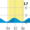 Tide chart for Atlantic Beach, Coral Bay, North Carolina on 2023/09/17