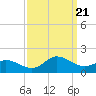 Tide chart for Atlantic Beach, Coral Bay, North Carolina on 2023/09/21