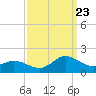 Tide chart for Atlantic Beach, Coral Bay, North Carolina on 2023/09/23
