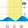 Tide chart for Atlantic Beach, Coral Bay, North Carolina on 2023/09/26