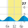 Tide chart for Atlantic Beach, Coral Bay, North Carolina on 2023/09/27