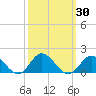 Tide chart for Atlantic Beach, Coral Bay, North Carolina on 2023/09/30
