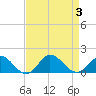 Tide chart for Atlantic Beach, Coral Bay, North Carolina on 2023/09/3