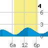 Tide chart for Atlantic Beach, Coral Bay, North Carolina on 2023/10/4